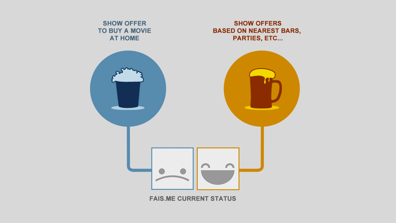 Fais.me API allowed to increase the lead convertion ratio by adding the mood of the target in the mix